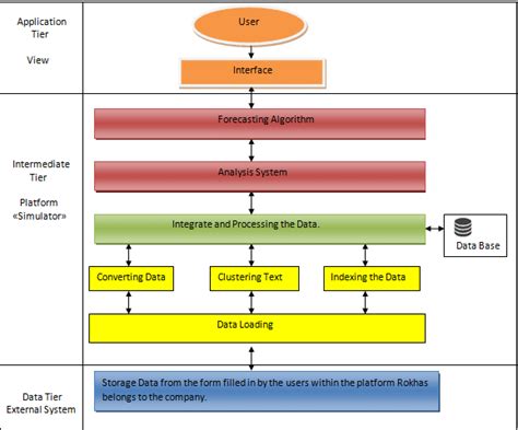Image result for Platform Components