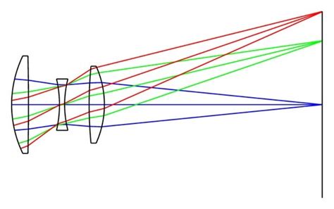 Image result for LED Lens Ray Simulation