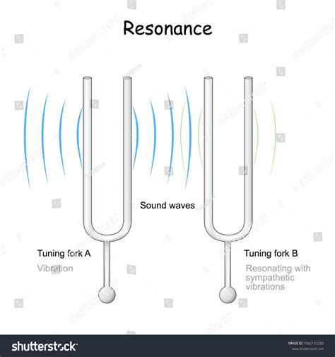 Sound Produced By Vibration