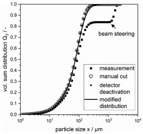 Pneumatic Atomization: Beam-Steering Correction in Laser Diffraction ...