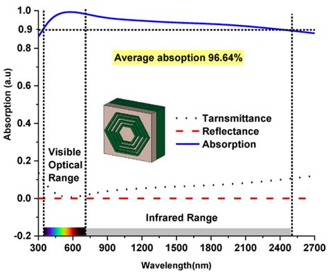 Ultrawideband Polarization-Independent Nanoarchitectonics: A Perfect ...
