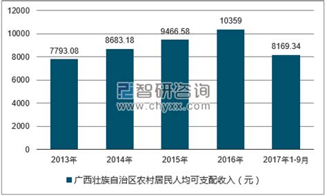 2017骞村箍瑗垮．鏃忚嚜娌诲尯灞呮皯浜哄潎鍙 敮閰嶆敹鍏ュ強浜哄潎娑堣垂鏀 嚭缁熻 鍒嗘瀽銆愬浘銆慱鏅虹爺鍜ㄨ _浜т笟淇℃伅缃 ...