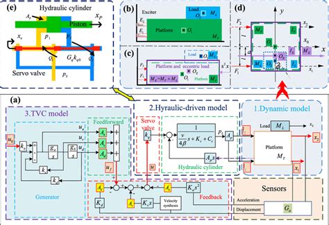 Image result for System Dynamic Model Examples