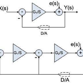 Noise-shaping characteristic of Sigma-Delta modulator. | Download Scientific Diagram
