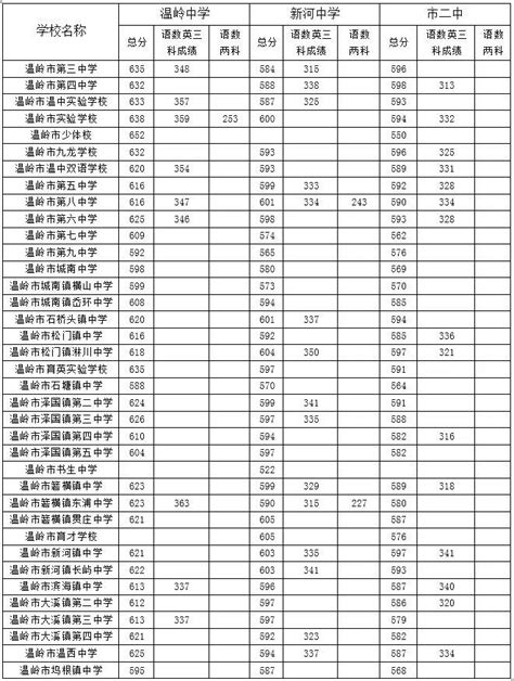 2018年台州中考分数查询-各地录取分数