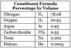 NCERT Summary: Composition and Structure of Atmosphere - Geography for ...