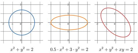 Image result for Ellipse Equation Explained