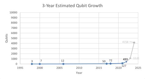 Image result for Quantum Computing Chart