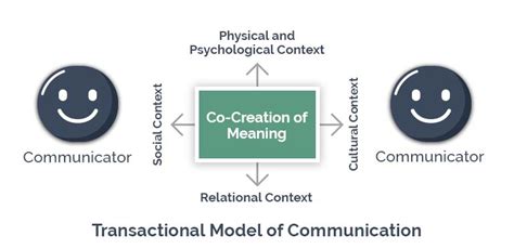 Image result for Example of Transactional Model