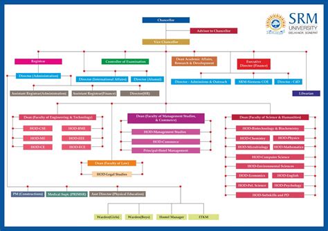 SRM University Delhi-NCR, Sonepat : Organogram