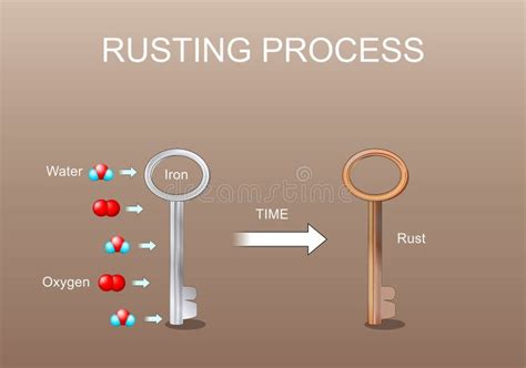 Image result for Process of Rusting Iron