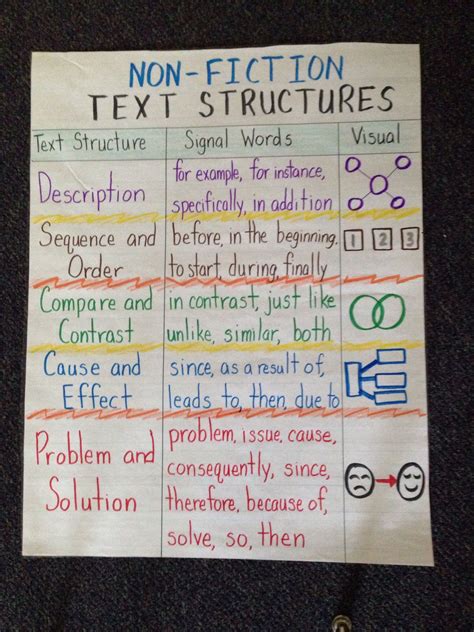 Nonfiction Text Structures Anchor Chart - Educational Chart Resources