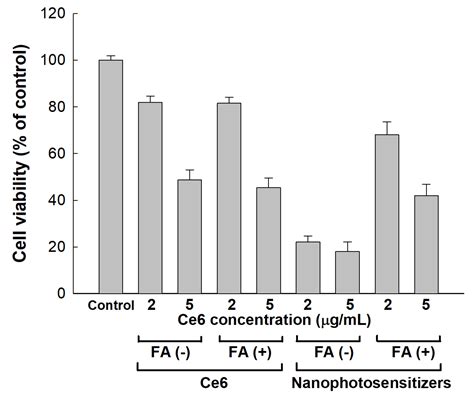 Redox-Sensitive and Folate-Receptor-Mediated Targeting of Cervical ...