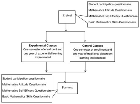 An SEM Model of Learning Engagement and Basic Mathematical Competencies ...