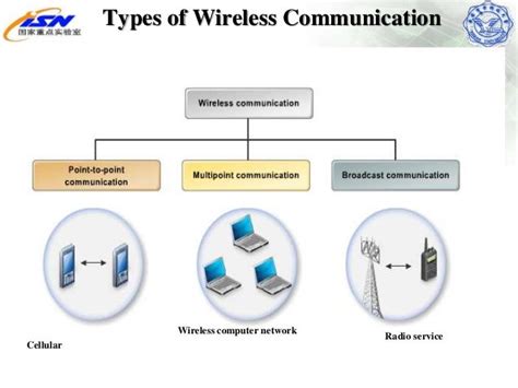 Types of Wireless Technology 的图像结果