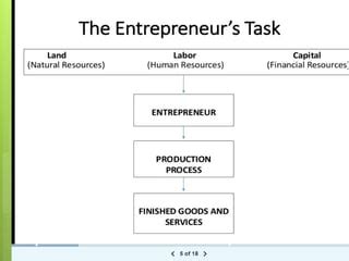 Entrepreneurship PDF 的图像结果
