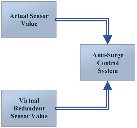 Advanced Fault-Tolerant Anti-Surge Control System of Centrifugal ...