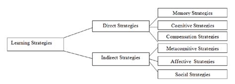 Language Learning Strategies 的图像结果