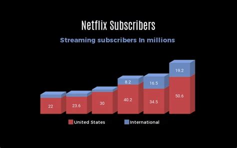 Image result for Bar Graph Subscribers