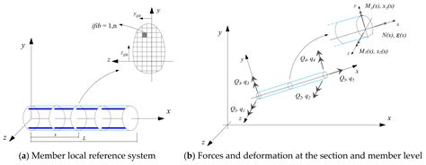Nonlinear Modeling of RC Substandard Beam–Column Joints for Building ...