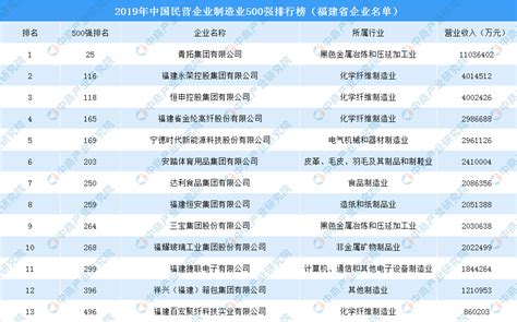 中国民营企业排名2018_中国五百强企业2018最新排名 - 随意云