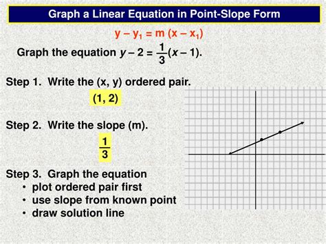 Image result for Point-Slope Graph