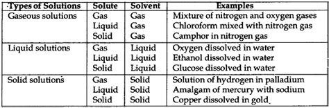 Image result for Types of Solutions Class 9