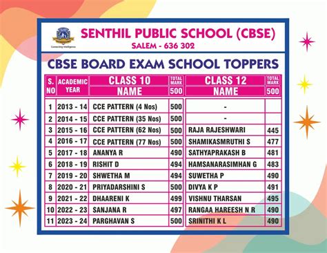 Senthil || Board Results
