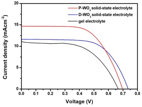 Solid-State Solar Energy Conversion from WO3 Nano and Microstructures ...