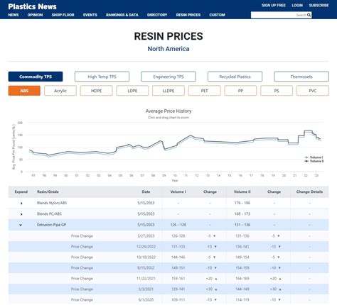 Resin Prices - Plastics News
