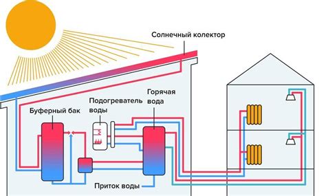 Солнечные системы отопления: энергия для обогрева от солнца, отопление ...