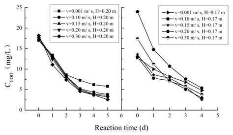 Experimental Investigation on the Relationship Between COD Degradation ...