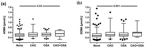 Biomarkers of the L-Arginine/Dimethylarginine/Nitric Oxide Pathway in ...