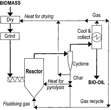 Image result for Process of Pyrolis