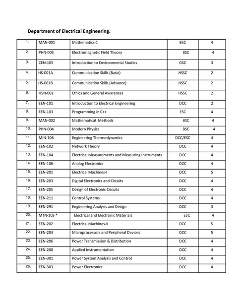 UG EE Syllabus mod 09oct22 - Department of Electrical Engineering. MAN ...