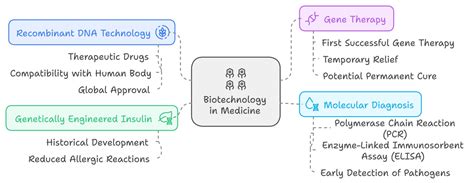 Modern Biotechnology 的图像结果