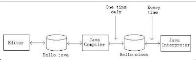 Image result for Java Code Running Phase
