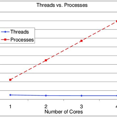 Image result for Threads vs Processes