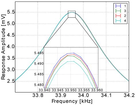 Measurement and Evaluation of the Gas Density and Viscosity of Pure ...