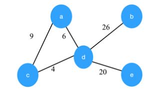 Image result for Minimum Spanning-Tree Questions