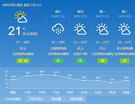 2020年4月10日广州天气多云 18℃~27℃- 广州本地宝
