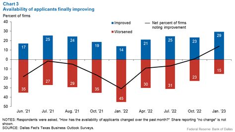Texas modestly grows with soft landing likely - Dallasfed.org