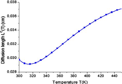 Image result for Time Temperature Diffusion Graph