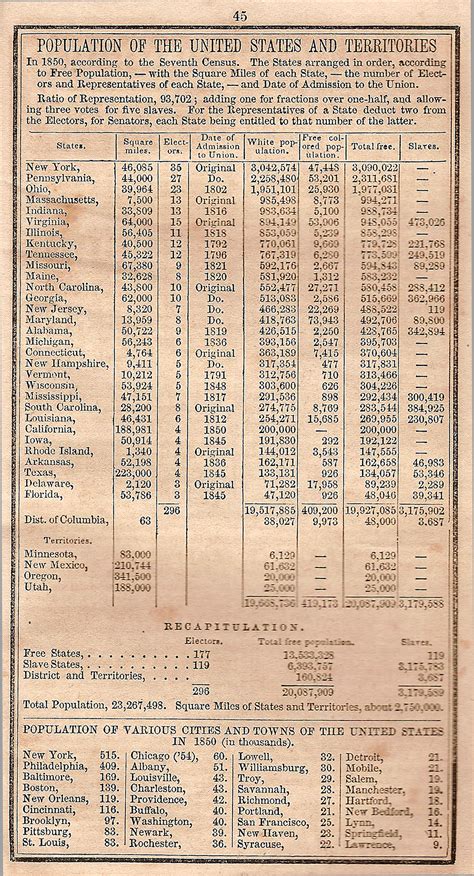 1850 SLAVE AND FREE POPULATION IN THE U.S. - RC123.com