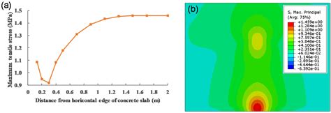 Finite Element Simulation and Multi-Factor Stress Prediction Model for ...