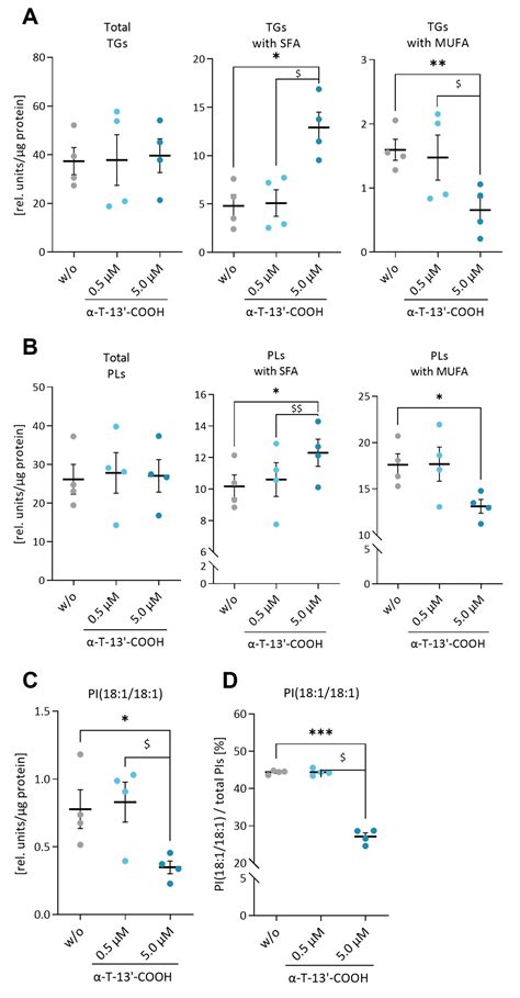α-Tocopherol-13′-Carboxychromanol Induces Cell Cycle Arrest and Cell ...