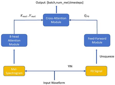 Deepfake Voice Detection: An Approach Using End-to-End Transformer with ...