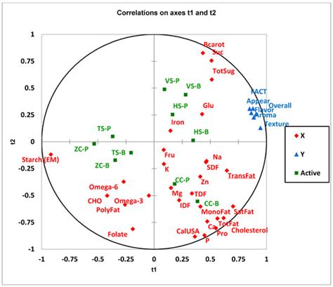 Acceptability of Pulse-Fortified Foods by Two Groups: Participants in a ...