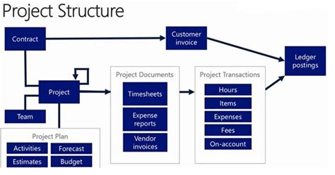Project प्रबंधन और लेखा अवलोकन | Microsoft Learn