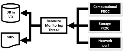 Image result for Resource Monitoring Lab